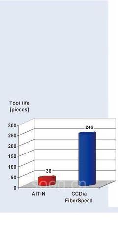 CemeCon CCDiaFiberSpeed涂层 切削刀具 产品 图片