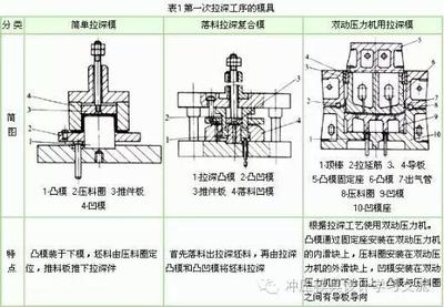 冲压模具中拉伸模具的结构形式与设计